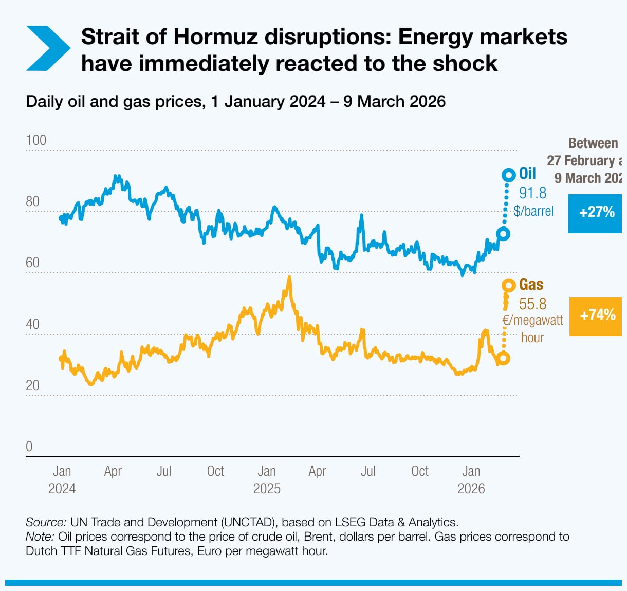 European Gas Prices Rise 4th Day as Strait of Hormuz Blockade Risks Mount