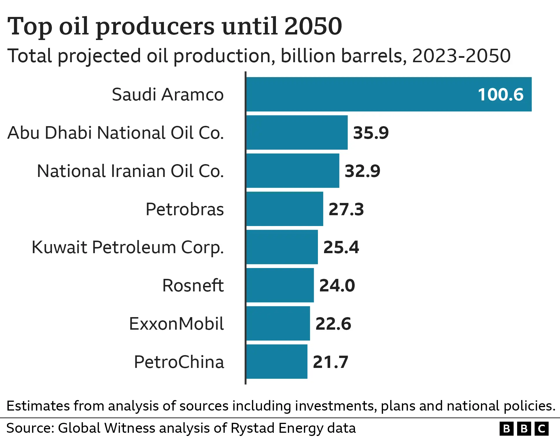 US Government Estimates Predict 9 Million Barrel Daily Drop in Middle East Oil Production