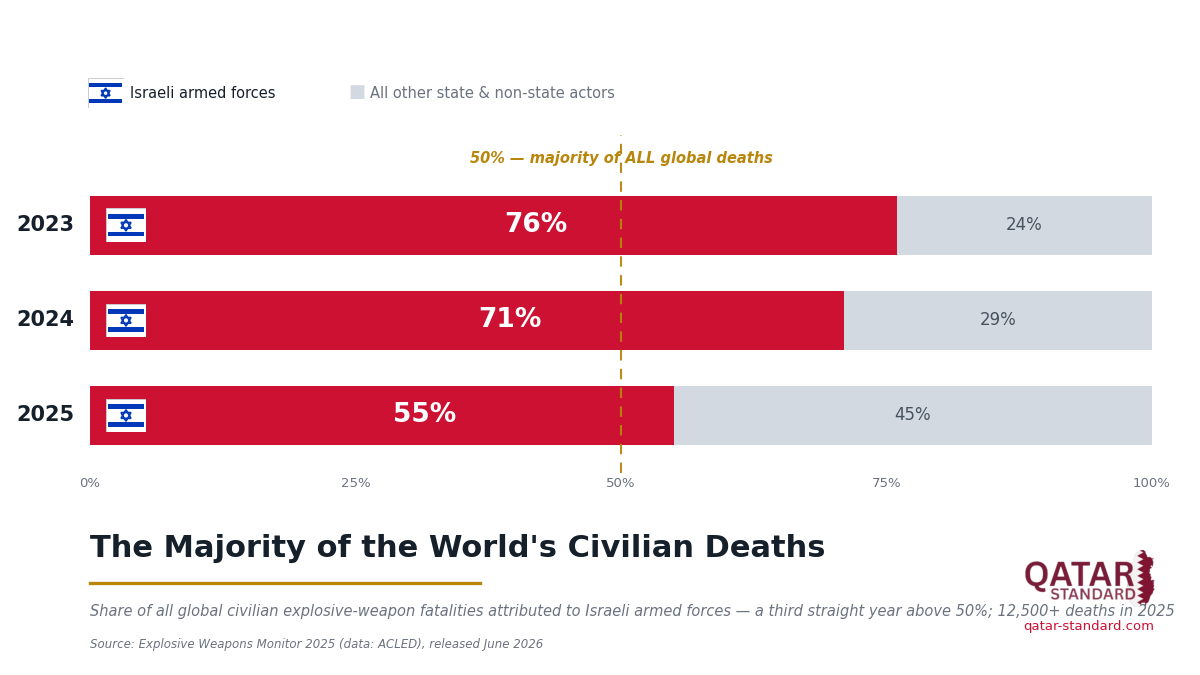 Share of global civilian explosive-weapon fatalities attributed to Israeli armed forces, 2023–2025: 76%, 71%, 55% — a third straight year above half (Source: Explosive Weapons Monitor 2025)