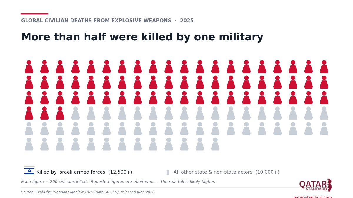 For a Third Year, One Military Caused the Majority of the World's Civilian War Deaths