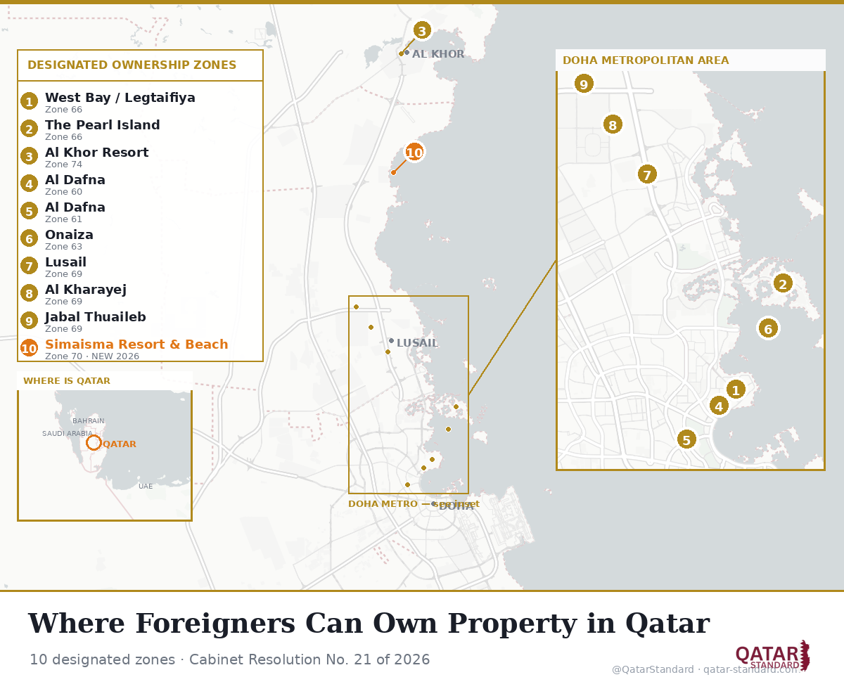 Where Foreigners Can Own Property in Qatar — and the 10th Zone Added in 2026