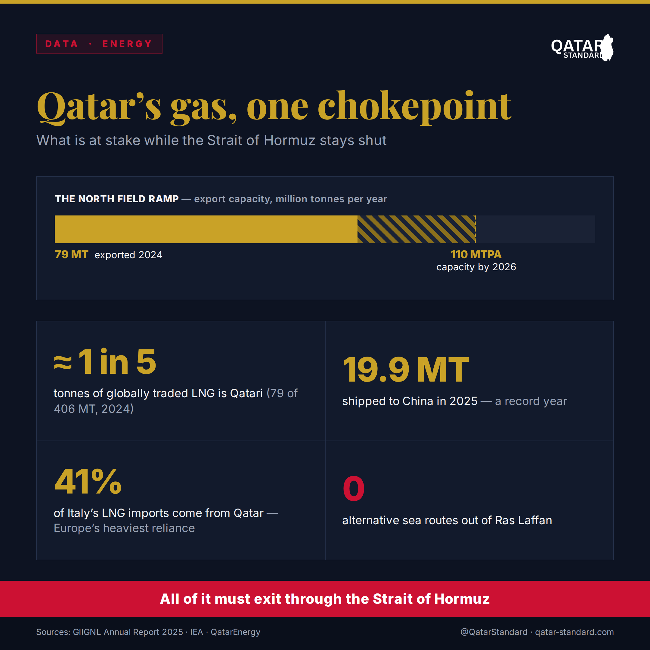 Qatar's gas, one chokepoint — the numbers