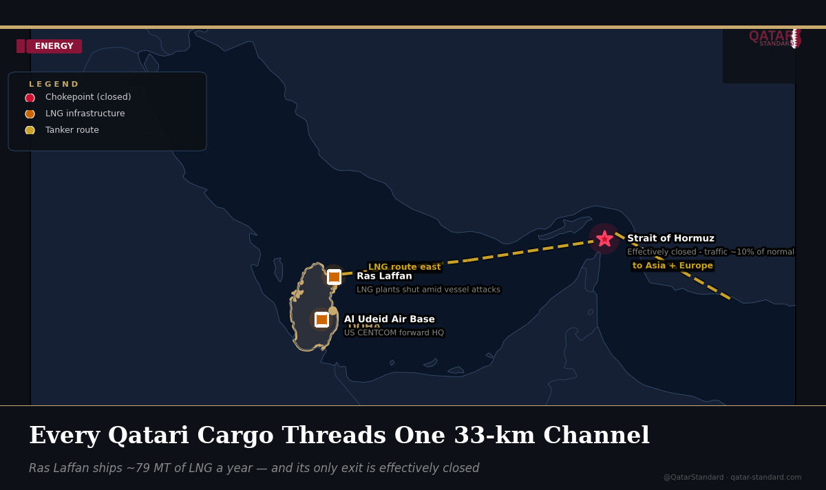 Qatar's Gas in Numbers: What a Closed Hormuz Is Holding Back
