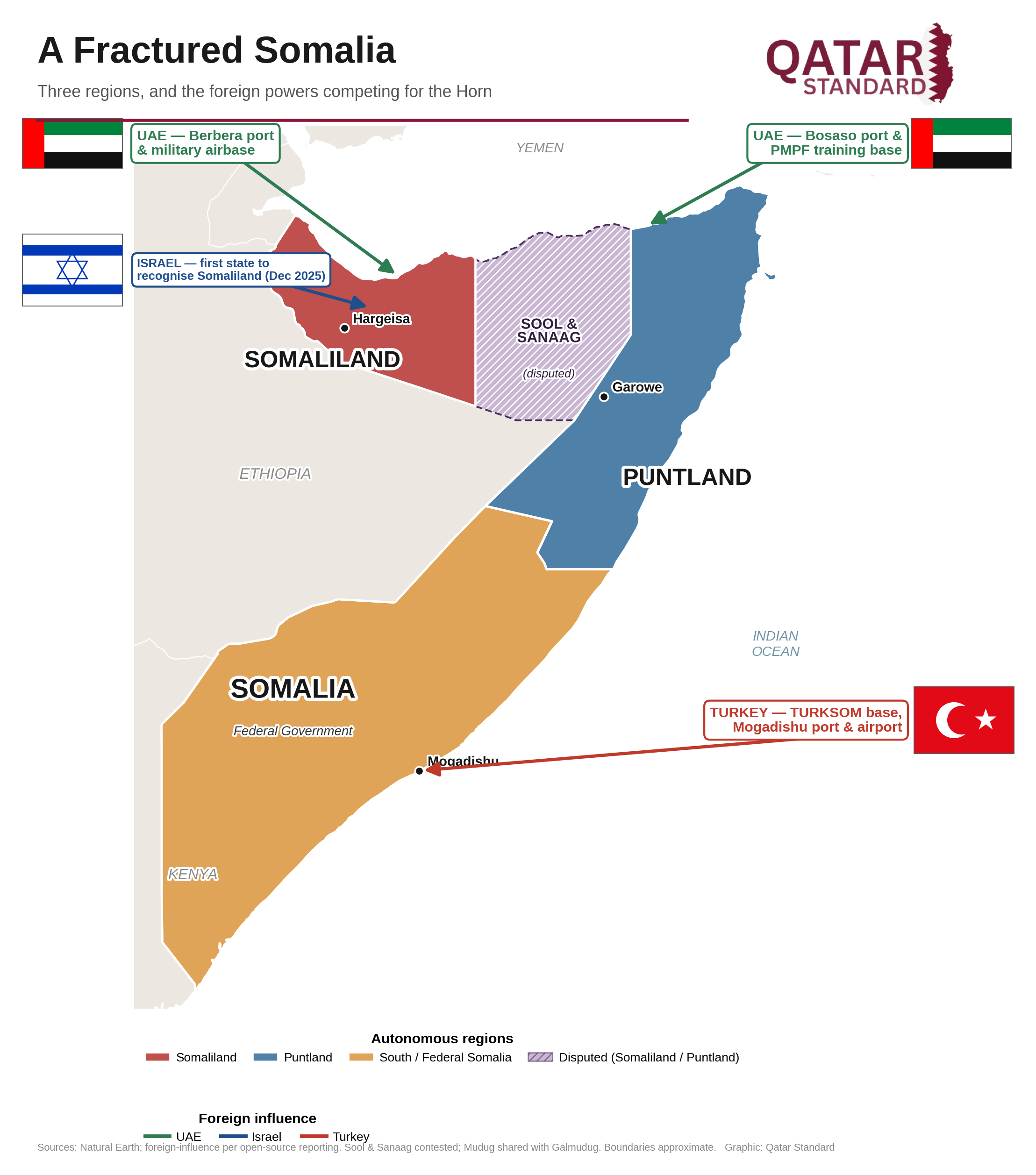 Map: how foreign powers are fragmenting Somalia — three regions, the disputed Sool & Sanaag zone, and UAE/Israel/Turkey influence