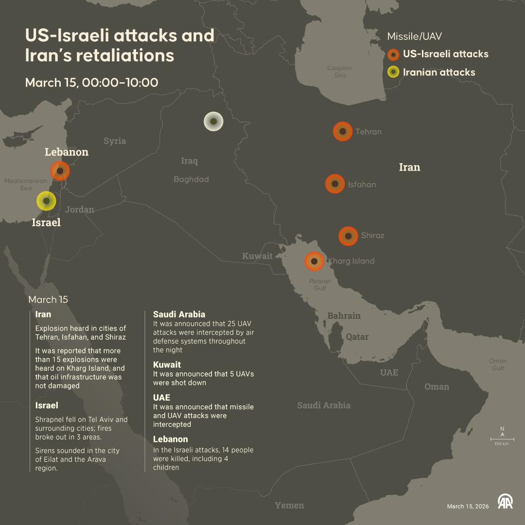 US-Israeli attacks on Iran spark retaliations, 14 killed in Lebanon, including 4 children.