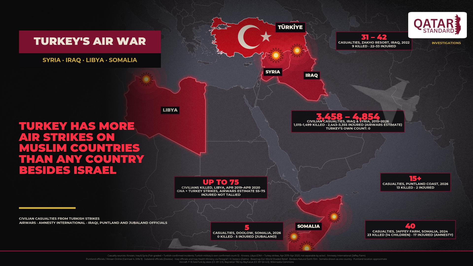 Turkey Has More Air Strikes on Muslim Countries Than Any Country Besides Israel